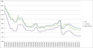 RBA Cash Rate, SVR and 3yr Fixed Rate over the last 25 years