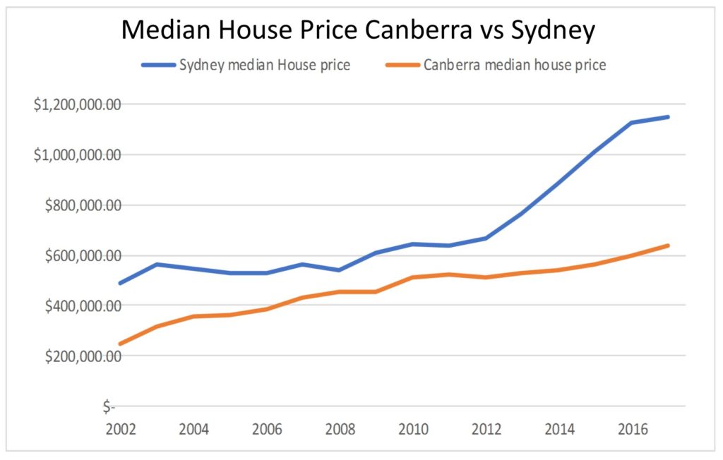 canberra property prices 