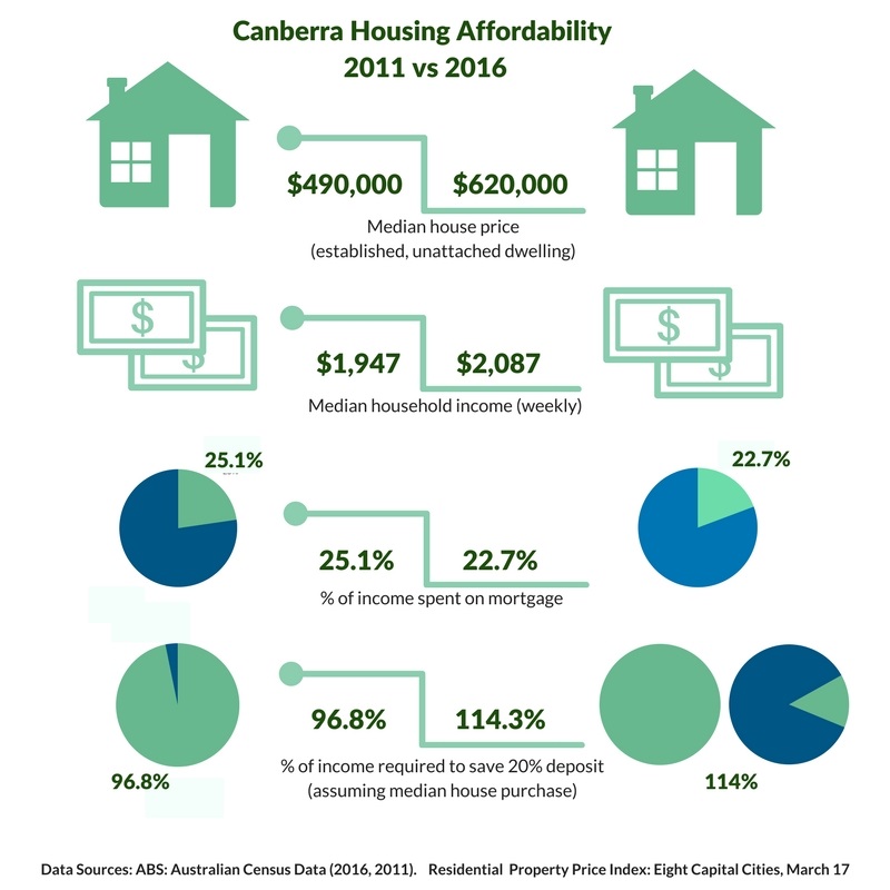 housing affordability in Canberra