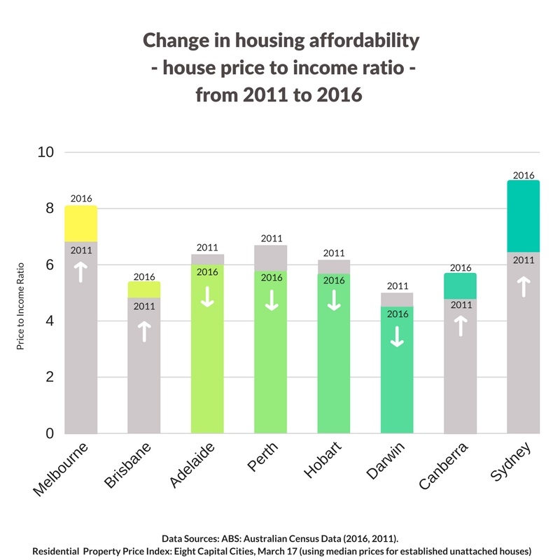 housing affordability in Canberra